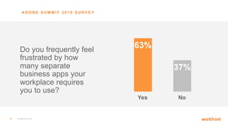 6 workfront.com
Do you frequently feel
frustrated by how
many separate
business apps your
workplace requires
you to use?
63%
37%
Yes No
A D O B E S U M M I T 2 0 1 9 S U R V E Y
 