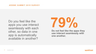 7 workfront.com
79%Do not feel like the apps they
use interact seamlessly with
one another.
Do you feel like the
apps you use interact
seamlessly with each
other, so data in one
app is automatically
available in another?
A D O B E S U M M I T 2 0 1 9 S U R V E Y
 