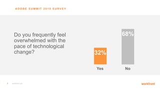 8 workfront.com
Do you frequently feel
overwhelmed with the
pace of technological
change? 32%
68%
Yes No
A D O B E S U M M I T 2 0 1 9 S U R V E Y
 