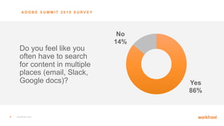 9 workfront.com
Do you feel like you
often have to search
for content in multiple
places (email, Slack,
Google docs)?
A D O B E S U M M I T 2 0 1 9 S U R V E Y
Yes
86%
No
14%
 