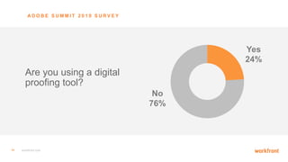 11 workfront.com
Are you using a digital
proofing tool?
A D O B E S U M M I T 2 0 1 9 S U R V E Y
Yes
24%
No
76%
 
