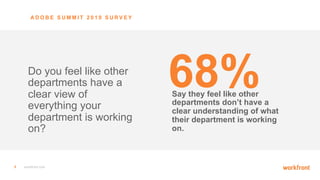 5 workfront.com
68%Say they feel like other
departments don’t have a
clear understanding of what
their department is working
on.
Do you feel like other
departments have a
clear view of
everything your
department is working
on?
A D O B E S U M M I T 2 0 1 9 S U R V E Y
 
