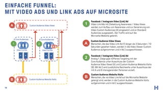 19
EINFACHE FUNNEL:
MIT VIDEO ADS UND LINK ADS AUF MICROSITE
Custom Audience Video Views
Video Link Ads
Core Audiences
1
V...