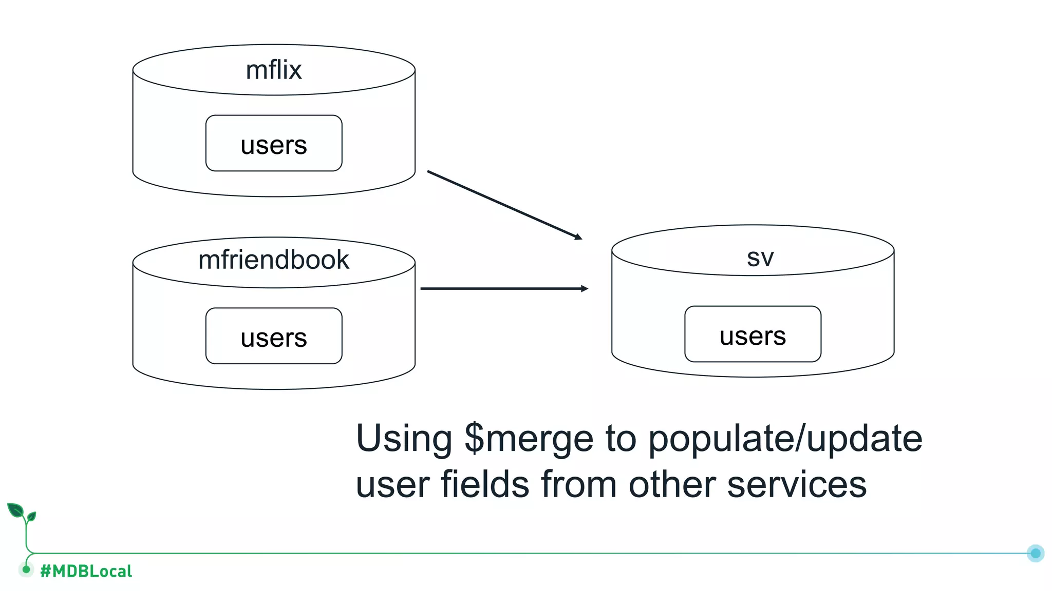 #MDBLocal mflix users users mfriendbook users sv Using $merge to populate/update user fields from other services 