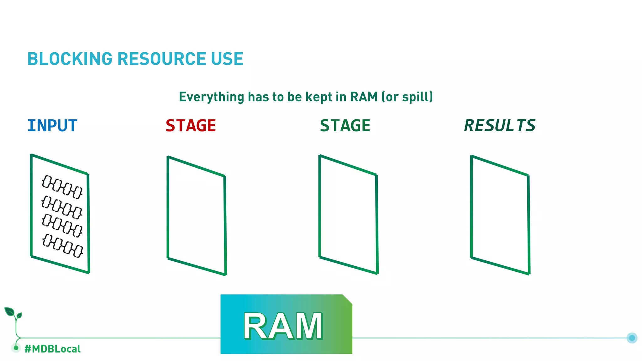 #MDBLocal INPUT STAGE RESULTSSTAGE BLOCKING RESOURCE USE Everything has to be kept in RAM (or spill) 