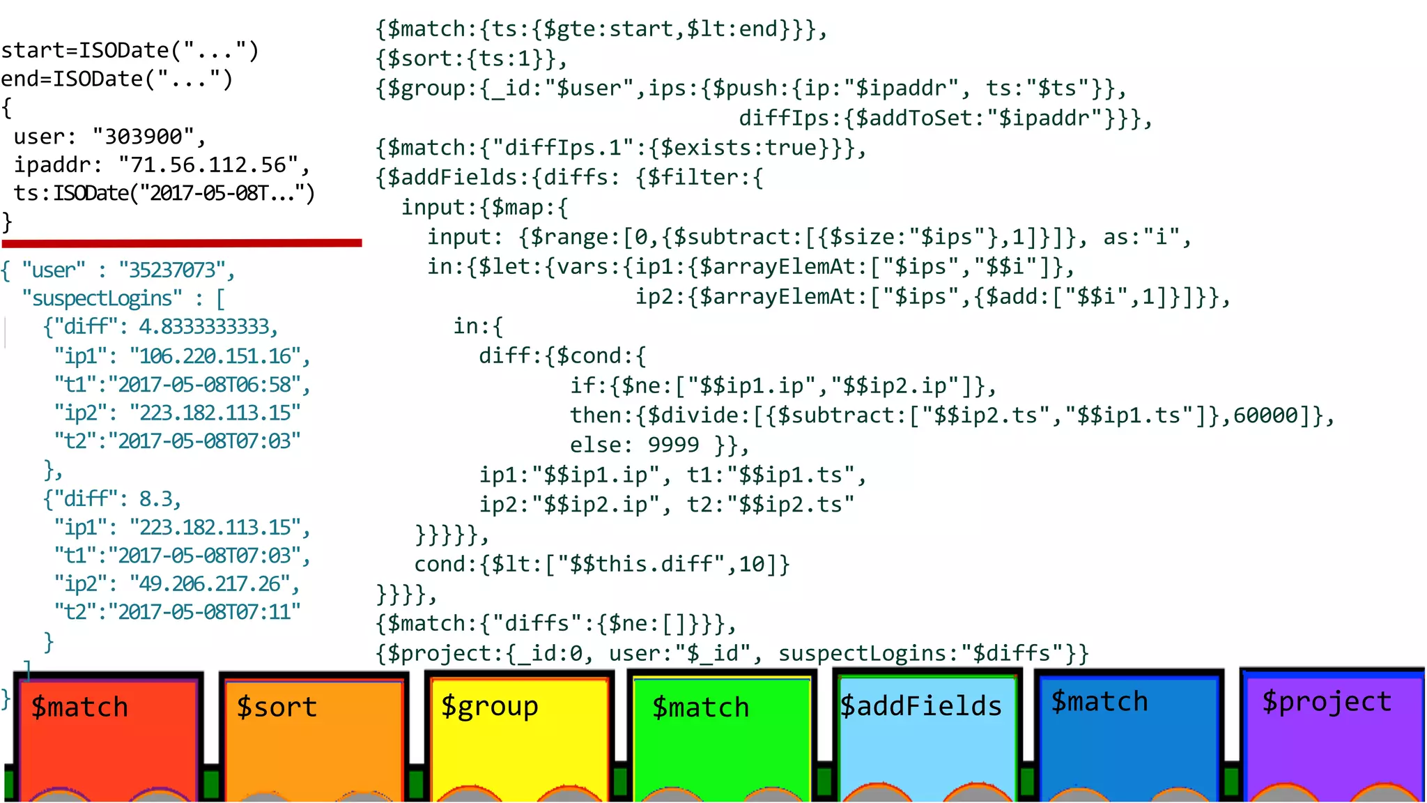 $sort$match $group start=ISODate("...") end=ISODate("...") { user: "303900", ipaddr: "71.56.112.56", ts:ISODate("2017-05-08T...") } {$match:{ts:{$gte:start,$lt:end}}}, {$sort:{ts:1}}, {$group:{_id:"$user",ips:{$push:{ip:"$ipaddr", ts:"$ts"}}, diffIps:{$addToSet:"$ipaddr"}}}, {$match:{"diffIps.1":{$exists:true}}}, {$addFields:{diffs: {$filter:{ input:{$map:{ input: {$range:[0,{$subtract:[{$size:"$ips"},1]}]}, as:"i", in:{$let:{vars:{ip1:{$arrayElemAt:["$ips","$$i"]}, ip2:{$arrayElemAt:["$ips",{$add:["$$i",1]}]}}, in:{ diff:{$cond:{ if:{$ne:["$$ip1.ip","$$ip2.ip"]}, then:{$divide:[{$subtract:["$$ip2.ts","$$ip1.ts"]},60000]}, else: 9999 }}, ip1:"$$ip1.ip", t1:"$$ip1.ts", ip2:"$$ip2.ip", t2:"$$ip2.ts" }}}}}, cond:{$lt:["$$this.diff",10]} }}}}, {$match:{"diffs":{$ne:[]}}}, {$project:{_id:0, user:"$_id", suspectLogins:"$diffs"}} { "user" : "35237073", "suspectLogins" : [ {"diff": 4.8333333333, "ip1": "106.220.151.16", "t1":"2017-05-08T06:58", "ip2": "223.182.113.15" "t2":"2017-05-08T07:03" }, {"diff": 8.3, "ip1": "223.182.113.15", "t1":"2017-05-08T07:03", "ip2": "49.206.217.26", "t2":"2017-05-08T07:11" } ] } $match $addFields $match $project 