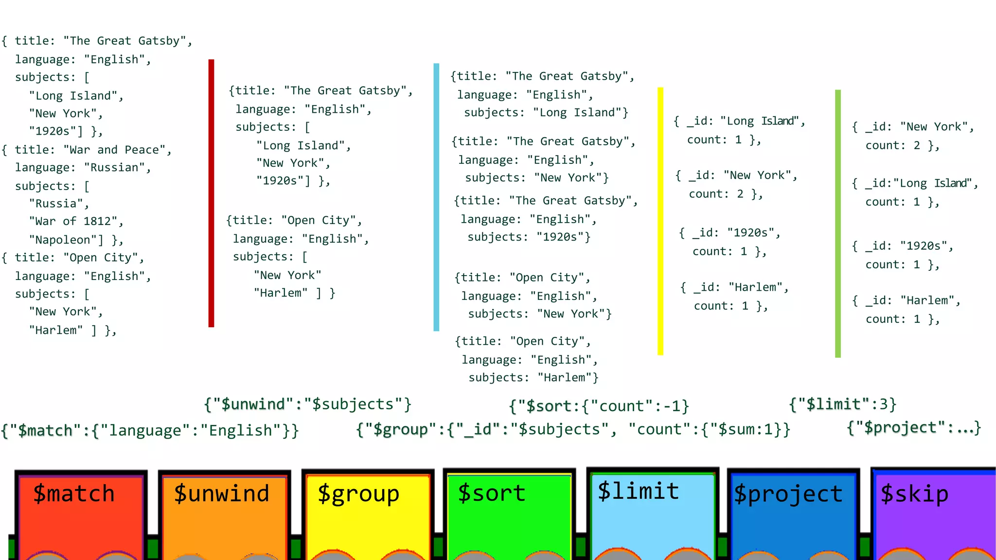 {title: "The Great Gatsby", language: "English", subjects: "Long Island"} {title: "The Great Gatsby", language: "English", subjects: "New York"} {title: "The Great Gatsby", language: "English", subjects: "1920s"} {title: "The Great Gatsby", language: "English", subjects: [ "Long Island", "New York", "1920s"] }, {"$match":{"language":"English"}} $match { _id:"Long Island", count: 1 }, $group { _id: "New York", count: 2 }, $unwind { _id: "1920s", count: 1 }, $sort $skip$limit $project {"$unwind":"$subjects"} {"$group":{"_id":"$subjects", "count":{"$sum:1}} { _id: "Harlem", count: 1 }, { _id: "Long Island", count: 1 }, { _id: "New York", count: 2 }, { _id: "1920s", count: 1 }, {title: "Open City", language: "English", subjects: [ "New York" "Harlem" ] } { title: "The Great Gatsby", language: "English", subjects: [ "Long Island", "New York", "1920s"] }, { title: "War and Peace", language: "Russian", subjects: [ "Russia", "War of 1812", "Napoleon"] }, { title: "Open City", language: "English", subjects: [ "New York", "Harlem" ] }, {title: "Open City", language: "English", subjects: "New York"} {title: "Open City", language: "English", subjects: "Harlem"} { _id: "Harlem", count: 1 }, {"$sort:{"count":-1} {"$limit":3} {"$project":...} 