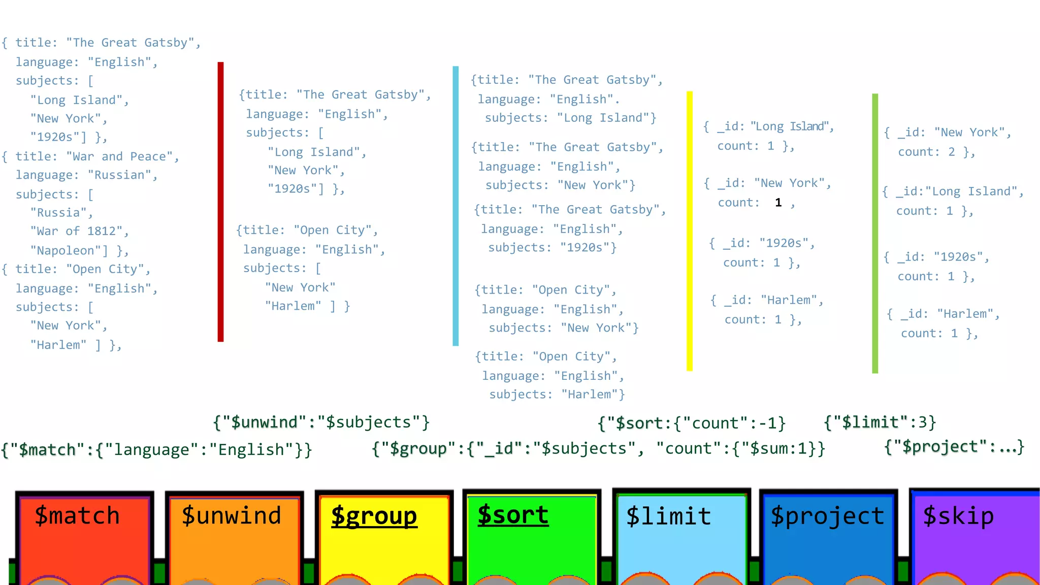 {title: "The Great Gatsby", language: "English". subjects: "Long Island"} {title: "The Great Gatsby", language: "English", subjects: "New York"} {title: "The Great Gatsby", language: "English", subjects: "1920s"} {title: "The Great Gatsby", language: "English", subjects: [ "Long Island", "New York", "1920s"] }, {"$match":{"language":"English"}} $match { _id:"Long Island", count: 1 }, $group { _id: "New York", count: 2 }, $unwind { _id: "1920s", count: 1 }, $sort $skip$limit $project {"$unwind":"$subjects"} {"$group":{"_id":"$subjects", "count":{"$sum:1}} { _id: "Harlem", count: 1 }, { _id: "Long Island", count: 1 }, { _id: "New York", count: 2 }, { _id: "1920s", count: 1 }, {title: "Open City", language: "English", subjects: [ "New York" "Harlem" ] } { title: "The Great Gatsby", language: "English", subjects: [ "Long Island", "New York", "1920s"] }, { title: "War and Peace", language: "Russian", subjects: [ "Russia", "War of 1812", "Napoleon"] }, { title: "Open City", language: "English", subjects: [ "New York", "Harlem" ] }, {title: "Open City", language: "English", subjects: "New York"} {title: "Open City", language: "English", subjects: "Harlem"} { _id: "Harlem", count: 1 }, {"$sort:{"count":-1} {"$limit":3} {"$project":...} $group $sort 1 