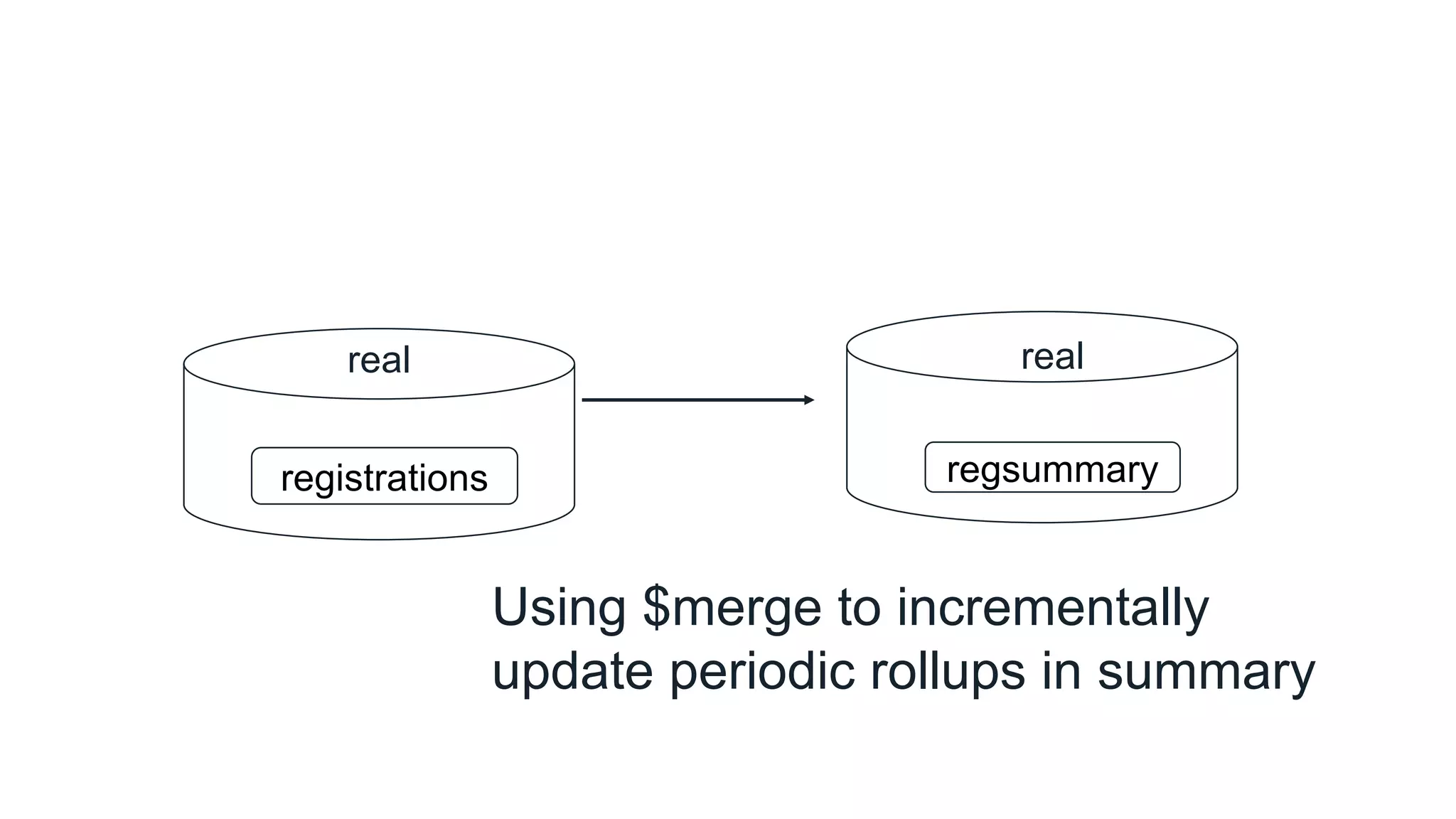 registrations real regsummary real Using $merge to incrementally update periodic rollups in summary 