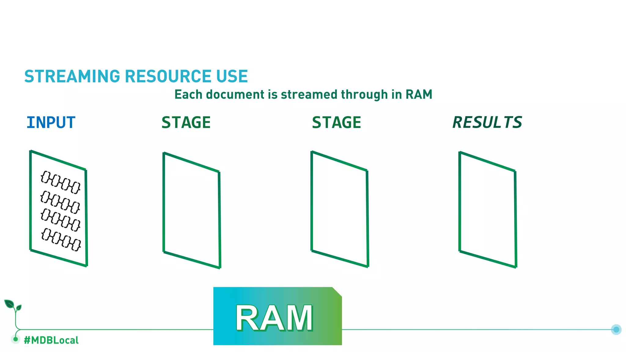 #MDBLocal INPUT STAGE RESULTSSTAGE STREAMING RESOURCE USE Each document is streamed through in RAM 