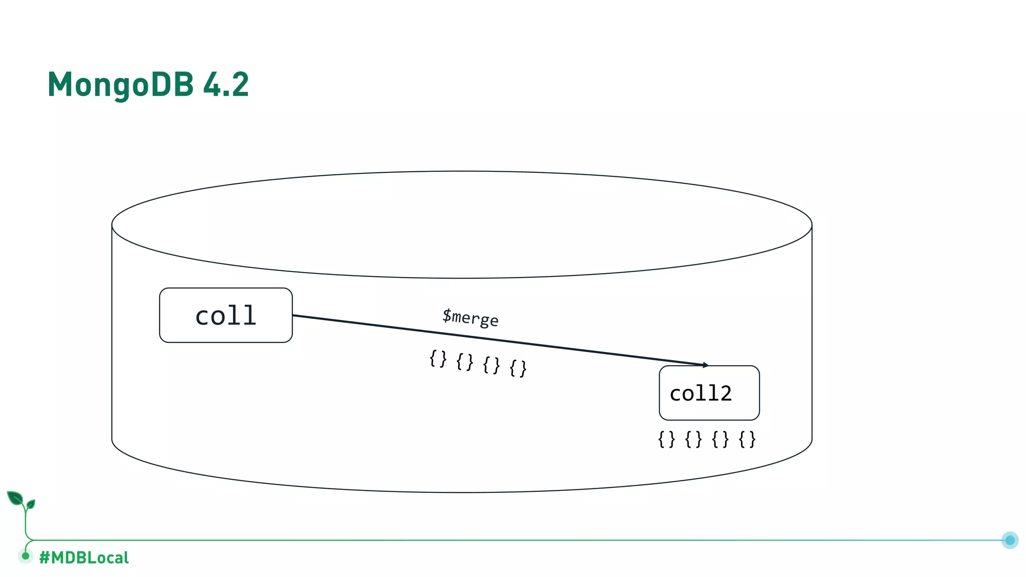 #MDBLocal coll coll2 $merge { } { } { } { } { } { } { } { } MongoDB 4.2 