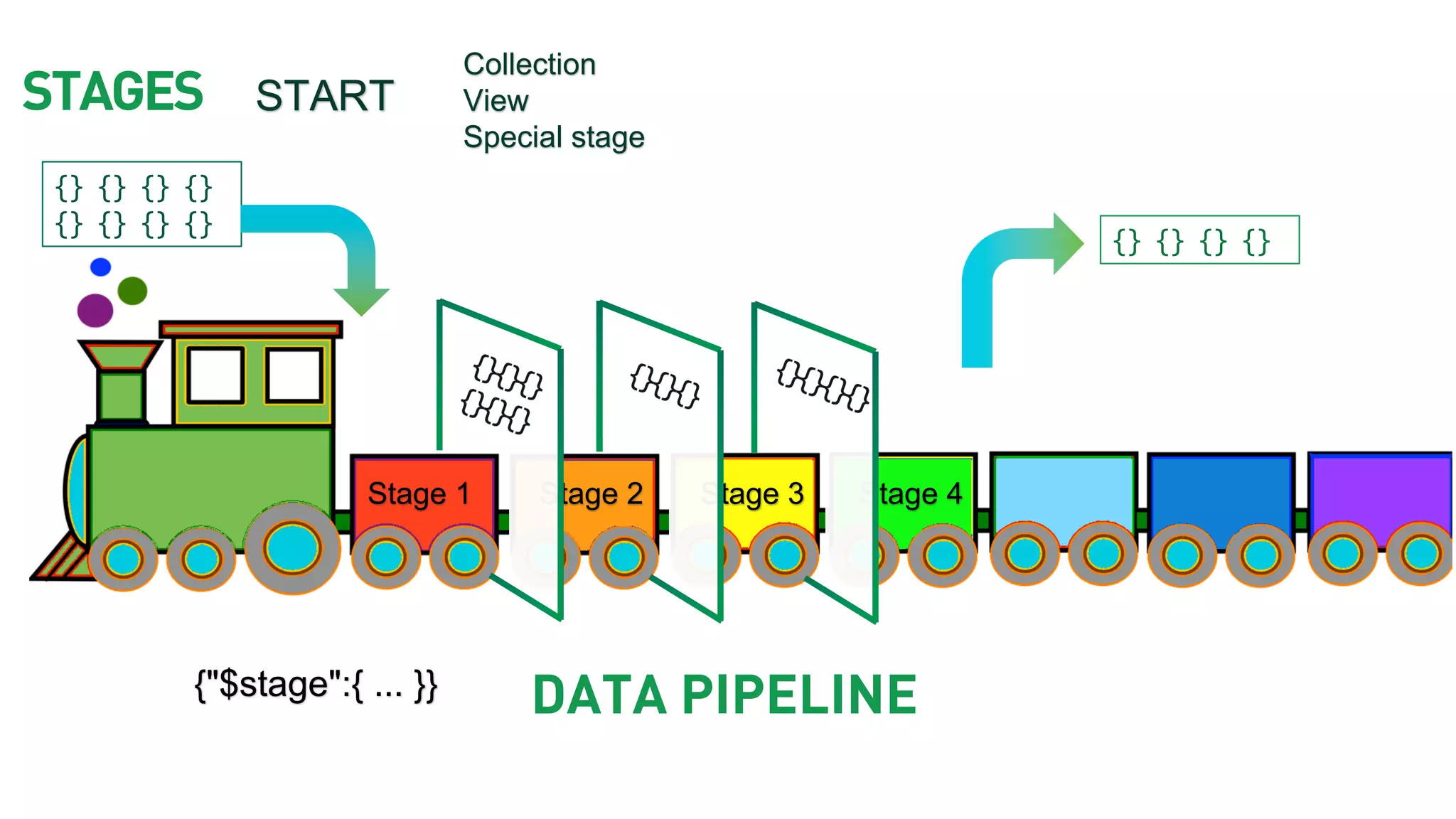Stage 1 Stage 2 Stage 3 Stage 4 {} {} {} {} {} {} {} {} DATA PIPELINE {} {} {} {} {"$stage":{ ... }} START Collection View Special stage STAGES 