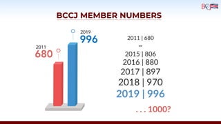 BCCJ MEMBER NUMBERS
2011
2019
680
996 2011 | 680
~
2015 | 806
2016 | 880
2017 | 897
2018 | 970
2019 | 996
. . . 1000?
 