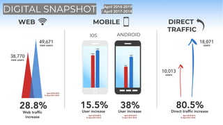 DIGITAL SNAPSHOT
MOBILE
I0S ANDROID
15.5%User increase
38%User increase
April 2018-2019
Vs April 2017-2018
April 2018-2019
Vs April 2017-2018
WEB
28.8%
Web traffic
increase
49,671
38,770
April 2018-2019
Vs April 2017-2018
DIRECT
TRAFFIC
80.5%Direct traffic increase
April 2018-2019
Vs April 2017-2018
10,013
18,071
April 2018-2019
/ April 2017-2018
new users
new users
users
users
 