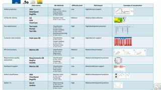 Data source ML Methods Difficulty level ROI/Impact Examples of visualization
Defect prediction - JIRA
- ClearQuest
- BugZilla
- Regression
[Excel, R, Weka, Python]
- Classification
[R, Weka, Python]
Low High/decision support
CCFlex ML metrics - Git
- SVN
- ClearCase
- Decision trees
[CCFlex, R, Weka, Python]
Medium Medium/data collection
Test optimization - Test tools
- Portals
- Test DBs
- Classification
[R, Weka, Python]
- Cluster analysis
[R, Weka, Python]
- Reinforced learning
[R, Weka, Python]
High High/development practices
Customer data analysis - Field data DB - Classification
[R, Weka, Python]
- Cluster analysis
[R, Weka, Python]
- Decision trees
[R, Weka, Python]
High High/decision support
KPI trend analysis - Metrics DB - Classification
[R, Weka, Python]
- Regression
[R, Weka, Python]
Medium Medium/dissemination
Requirements quality
assessment
- Requirements DB
- ReqPro
- DOORS
- Classification
[R, Weka, Python]
- Clustering
[R, Weka, Python]
Low Medium/development practices
Dashboard support - Metrics DB - Classification
[R, Weka, Python]
- Time series
[R, Weka, Python]
Low Medium/decision support
Defect classification - JIRA
- ClearQuest
- Bugzilla
- Decision trees
[R, Weka, Python]
- Clustering
[R, Weka, Python]
Medium Medium/development practices
Speed / CI - Gerrit
- Jenkins
- Deep learning
[R, Weka, Python]
- Decision trees
[R, Weka, Python]
High Medium/development practices
 
