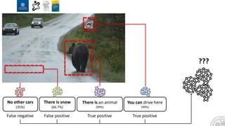 No other cars
(35%)
There is snow
(66.7%)
There is an animal
(99%)
You can drive here
(99%)
False negative False positive True positive True positive
???
 