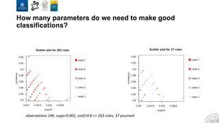 How many parameters do we need to make good
classifications?
observations 14K, supp=0.001, conf=0.8 => 263 rules; 37 prunned
 