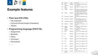 Example features
• Plain text (F01-F04):
– File extension
– Full and trimmed length (characters)
– Tokens
• Programming language (F05-F19):
– Assignment,
– Brackets,
– Class,
– Comment,
– Semicolons,
– …
37
 