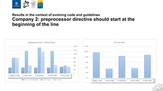 Results in the context of evolving code and guidelines
Company 2: preprocessor directive should start at the
beginning of the line
 