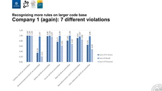 Recognizing more rules on larger code base
Company 1 (again): 7 different violations
1,00
0,35
0,98
0,77
0,82
0,91
0,65
1,00
0,97
1,00
0,99
1,00
0,97
0,98
1,00
0,21
0,97
0,63
0,69
0,86
0,49
0,00
0,20
0,40
0,60
0,80
1,00
1,20
Sum of F1-Score
Sum of Recall
Sum of Precision
 