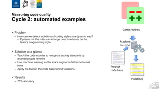 Measuring code quality
Cycle 2: automated examples
• Problem
– How can we detect violations of coding styles in a dynamic way?
 Dynamic == the rules can change over time based on the
team’s programming style
• Solution at a glance
– Teach the code counter to recognize coding standards by
analyzing code reviews
– Use machine learning as the tool’s engine to define the formal
rules
– Apply the tool on the code base to find violations
• Results
– 75% accuracy
Violations
Gerrit reviews
Product
code base
Machine
learning
 