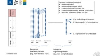 Input
layer
…………………………………….…
Recurrent
layer
…………………………………….… Convolution
layer
………………………….…
Output
layer
Recognize
low level patterns
(e.g. non-standard ”for”)
Recognize
high level patterns
(e.g. non-compiled code)
90% probability of violation
9.9% probability of non-violation
0.1% probability of undecided
Encoded lines
Technical challenges (examples):
• How many layers?
• How many neurons per layer?
• Convolution first vs recurrent first
• Convolution parameters: window, stride, filters
• Recurrent parameters: forget function
 