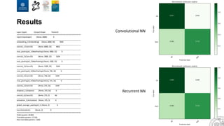 Results
Convolutional NN
Recurrent NN
Layer (type) OutputShape Param #
=================================================================
input(InputLayer) (None, 6000) 0
_________________________________________________________________
embedding_1(Embedding) (None,6000, 50) 7650
_________________________________________________________________
conv1d_1 (Conv1D) (None, 6000, 32) 4832
_________________________________________________________________
max_pooling1d_1(MaxPooling1(None, 3000, 32) 0
_________________________________________________________________
conv1d_2 (Conv1D) (None, 3000, 32) 3104
_________________________________________________________________
max_pooling1d_2(MaxPooling1(None, 1500, 32) 0
_________________________________________________________________
conv1d_3 (Conv1D) (None, 1500, 32) 3104
_________________________________________________________________
max_pooling1d_3(MaxPooling1(None, 750, 32) 0
_________________________________________________________________
conv1d_4 (Conv1D) (None, 750, 32) 3104
_________________________________________________________________
max_pooling1d_4(MaxPooling1(None, 375, 32) 0
_________________________________________________________________
conv1d_5 (Conv1D) (None, 375, 32) 3104
_________________________________________________________________
dropout_1 (Dropout) (None, 375, 32) 0
_________________________________________________________________
conv1d_6 (Conv1D) (None, 375, 2) 66
_________________________________________________________________
activation_1(Activation) (None, 375, 2) 0
_________________________________________________________________
global_average_pooling1d_1( (None, 2) 0
_________________________________________________________________
loss(Activation) (None, 2) 0
=================================================================
Total params:24,964
Trainable params:17,314
Non-trainableparams:7,650
 