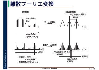 2019年度秋学期　画像情報処理
A.Asano,KansaiUniv.
/ 10
離散フーリエ変換
9
x
fT
(x)とみると
T [s]
ν [1/s]
FT[fT
(x)](ν) と見ると
1 / T [1/s]
フーリエ変換
u(n)とみると
1[刻み] = 1[Ts]
n
k[刻み]
U(k) とみると
1[刻み]
x[s]
n[刻み]
N[刻み] = N[Ts]
　　　 = NT[s]周期の
周期関数とみなしている
離散フーリエ変換
［実空間］ ［周波数空間］
FT[fT(x)](n) とみると
1 / NT [1/s]
ν [1/s]
 