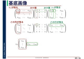 2019年度秋学期　画像情報処理
A.Asano,KansaiUniv.
/ 26
基底画像
23
⎛
⎜
⎝
r11 · · · rm1
...
...
...
r1m · · · rmm
⎞
⎟
⎠
⎛
⎜
⎜
⎜
⎜
⎝
z11 0 · · · 0
0 0 · · · 0
...
...
...
...
0 0 · · · 0
⎞
⎟
⎟
⎟
⎟
⎠
　 　 　
⎛
⎜
⎝
r11 · · · r1m
...
...
...
rm1 · · · rmm
⎞
⎟
⎠
　 　⎛
⎜
⎝
r11 · · · rm1
...
...
...
r1m · · · rmm
⎞
⎟
⎠
⎛
⎜
⎜
⎜
⎜
⎝
z11 0 · · · 0
0 0 · · · 0
...
...
...
...
0 0 · · · 0
⎞
⎟
⎟
⎟
⎟
⎠
⎛
⎜
⎝
r11 · · · r1m
...
...
...
rm1 · · · rmm
⎞
⎟
⎠
　 　
z11
⎛
⎜
⎝
r11
...
r1m
⎞
⎟
⎠ (r11 · · · r1m)
r11が残る r11が残るかけ算 かけ算
この列が残る この行が残る
 