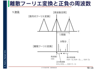 2019年度秋学期　画像情報処理
A.Asano,KansaiUniv.
/ 25
離散フーリエ変換と正負の周波数
19
ν
k
［周波数空間］
１周期
N等分
［離散フーリエ変換］
周波数0
U(0)
正の周波数
U(1), U(2), ..., U(N / 2 – 1)
負の周波数
U(N – 1), U(N – 2), ..., U(N / 2)
［数列のフーリエ変換］
１次元
 