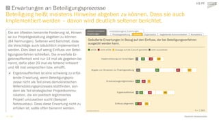 17 / 44 Deutscher Akzeptanzatlas
prozessbezogene Erwartungenethisch-normative
Erwartungen Prozessgestaltung Einfluss Organ...