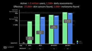 © 2019, Amazon Web Services, Inc. or its affiliates. All rights reserved.S U M M I T
Active: 1.2 million users, 1,500+ daily assessments
Effective: 27,000+ skin cancers found, 5,000+ melanoma found
 