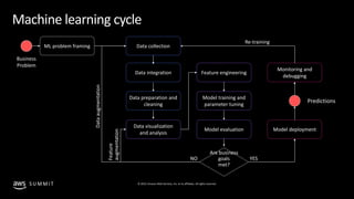 © 2019, Amazon Web Services, Inc. or its affiliates. All rights reserved.S U M M I T
Machine learning cycle
Business
Problem
ML problem framing Data collection
Data integration
Data preparation and
cleaning
Data visualization
and analysis
Feature engineering
Model training and
parameter tuning
Model evaluation
Monitoring and
debugging
Model deployment
Predictions
Are business
goals
met?
YESNO
Dataaugmentation
Feature
augmentation
Re-training
 