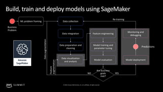 © 2019, Amazon Web Services, Inc. or its affiliates. All rights reserved.S U M M I T
Build, train and deploy models using SageMaker
Business
Problem
ML problem framing Data collection
Data integration
Data preparation and
cleaning
Data visualization
and analysis
Feature engineering
Model training and
parameter tuning
Model evaluation
Monitoring and
debugging
Model deployment
Predictions
Are business
goals
met?
YESNO
Dataaugmentation
Feature
augmentation
Re-training
 