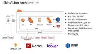 © 2019, Amazon Web Services, Inc. or its affiliates. All rights reserved.S U M M I T
SkinVision Architecture
• Mobile applications
• Backend Systems
• ML Risk Assessment
• Internal Health Quality
Management Systems
• Data Analysis & Business
Intelligence
• Messaging
Third Party Services
AWS Cloud
Ireland (eu-west-1) region
Backend
R
D
S
Master DB
Load
Balancer
Storage
APIs Risk Assessment
Service
Assessment work &
result queues (SQS)
Advanced
Camera
Module
Apple /
Google (PNS)
Mobile
applications
Infrastructure
 
