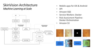 © 2019, Amazon Web Services, Inc. or its affiliates. All rights reserved.S U M M I T
SkinVision Architecture
Machine Learning at Scale
• Mobile apps for iOS & Android
• API
• Amazon SQS
• Service Workers: Docker
• Risk Assessment Pipeline:
Docker Orchestration
• Amazon S3
Feature
extraction
Classifier
LOW
RISK
 