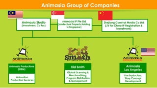 33
Animasia Group of Companies
Animasia IP Pte Ltd
(Intellectual Property Holding
in Singapore)
Animation
Production Services
Pre Production,
Story Concept
Development
Animasia Productions
(OEM)
Global Licensing &
Merchandising,
Program Distribution
& Management
Kid Smith Animasia
Los Angeles
Animasia Studio
(Investment, Co Pro)
Zhejiang Carnival Media Co Ltd
(JV for China IP Registration &
Investment)
 
