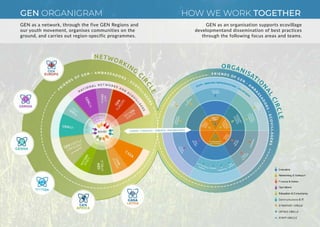 GEN as a network, through the five GEN Regions and
our youth movement, organises communities on the
ground, and carries out region-specific programmes.
GEN as an organisation supports ecovillage
developmentand dissemination of best practices
through the following focus areas and teams.
GEN ORGANIGRAM HOW WE WORK TOGETHER
 