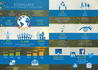 ECOVILLAGE
KEY PERFORMANCE INDICATORS
222
25.475 12.000
20182018
36.884 17.968
20192019
63.170 30.935
2020
may
2020
may
48
22 6090
114
21.000 4000+
Ambassadors
Social Media Growth Newsletter Suscribers
People reached through GEN
Online Summit
Volunteer
hours
Established
networks
Emerging
networks
GEN reaches out
to communities
Ecovillages in
Countries
63,170220,161
45 7
Partnership
Organizations
Including Gaia Education,
Let’s Do It! World, Earth Rights
Institute, and Ecosystem
Restoration Camps
MOUs signed
with 7 African
Governments
Website visitors
MOUs
signed
574 23
Sustainability
Solutions
Goverment
Outreach
ecovillage
solutions provided
in the
Solution Library
interest from 23 national
governments in
implementing Ecovillage
Development Programmes.
social media
followers across 5
platforms
 