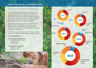 GEN FINANCIAL FOUNDATIONS
Summary of current income streams and change over time
In concert with the reorganization of the Trustees group
in 2019, GEN underwent a reorientation of vision and
strategy. Its purpose was to explore ways that GEN could
build support for Regional autonomy and growth, exploring
collaboration models with Gaia Education and consolidating
our staff team. We expect this process to streamline our
financial reporting to clearly align with our targets.
At the date of printing this report, our Audited Financial
Statements for the 2019 fiscal year end were not yet
complete. They will be filed by the September 30th
deadline with the Scottish Charity Regulator and available
to the public at that point.
The 2019 revenue stream continued its five year trend of
growth and resiliency. Our three pillars of funding remain:
1. Funded Projects
2. Social Entrepreneurship
Consultancy and Education
Online summit
Merchandise
3. Donations and grants
Private Foundations
Friends of GEN
Donations
76.5%
Earned revenue
1.4%
Funded project
revenue
22.1%
2015
Donations
47.8%
Earned revenue
6.0%
Funded project
revenue
46.2%
2016
Donations
51.0%
Earned revenue
3.9%
Funded project
revenue
45.1%
2017
Donations
40.2%
Earned revenue
11.0%
Funded project
revenue
48.8%
2018
Donations
40.9%
Earned revenue
9%
Funded project
revenue
50.1%
2019
 