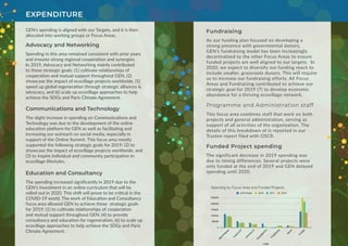 GEN’s spending is aligned with our Targets, and it is then
allocated into working groups or Focus Areas.
Advocacy and Networking
Spending in this area remained consistent with prior years
and ensures strong regional cooperation and synergies.
In 2019, Advocacy and Networking mainly contributed
to these strategic goals: (1) cultivate relationships of
cooperation and mutual support throughout GEN, (2)
showcase the impact of ecovillage projects worldwide, (5)
speed up global regeneration through strategic alliances &
advocacy, and (6) scale up ecovillage approaches to help
achieve the SDGs and Paris Climate Agreement.
Communications and Technology
The slight increase in spending on Communications and
Technology was due to the development of the online
education platform for GEN as well as facilitating and
increasing our outreach on social media, especially in
support of the Online Summit. This focus area mostly
supported the following strategic goals for 2019: (2) to
showcase the impact of ecovillage projects worldwide, and
(3) to inspire individual and community participation in
ecovillage lifestyles.
Education and Consultancy
The spending increased significantly in 2019 due to the
GEN’s investment in an online curriculum that will be
rolled out in 2020. This shift will prove to be critical in the
COVID-19 world. The work of Education and Consultancy
focus area allowed GEN to achieve these strategic goals
for 2019: (1) to cultivate relationships of cooperation
and mutual support throughout GEN, (4) to provide
consultancy and education for regeneration, (6) to scale up
ecovillage approaches to help achieve the SDGs and Paris
Climate Agreement.
EXPENDITURE
Fundraising
As our funding plan focused on developing a
strong presence with governmental donors,
GEN’s fundraising model has been increasingly
decentralized to the other Focus Areas to ensure
funded projects are well aligned to our targets. In
2020, we expect to diversify our funding reach to
include smaller, grassroots donors. This will require
us to increase our fundraising efforts. All Focus
Areas and Fundraising contributed to achieve our
strategic goal for 2019 (7) to develop economic
abundance for a thriving ecovillage network.
Programme and Administration staff
This focus area combines staff that work on both
projects and general administration, serving as
support of all activities of the organization. The
details of this breakdown of is reported in our
Trustee report filed with OSCR.
Funded Project spending
The significant decrease in 2019 spending was
due to timing differences. Several projects were
only funded at the end of 2019 and GEN delayed
spending until 2020.
 