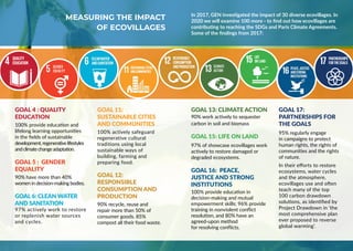In 2017, GEN investigated the impact of 30 diverse ecovillages. In
2020 we will examine 100 more - to find out how ecovillages are
contributing to reaching the SDGs and Paris Climate Agreements.
Some of the findings from 2017:
MEASURING THE IMPACT
OF ECOVILLAGES
GOAL 11:
SUSTAINABLE CITIES
AND COMMUNITIES
100% actively safeguard
regenerative cultural
traditions using local
sustainable ways of
building, farming and
preparing food.
GOAL 12:
RESPONSIBLE
CONSUMPTION AND
PRODUCTION
90% recycle, reuse and
repair more than 50% of
consumer goods. 85%
compost all their food waste.
GOAL 4 : QUALITY
EDUCATION
100% provide education and
lifelong learning opportunities
in the fields of sustainable
development,regenerativelifestyles
andclimatechangeadaptation.
GOAL 5 : GENDER
EQUALITY
90% have more than 40%
women in decision-making bodies.
GOAL 6: CLEAN WATER
AND SANITATION
97% actively work to restore
or replenish water sources
and cycles.
GOAL 13: CLIMATE ACTION
90% work actively to sequester
carbon in soil and biomass
GOAL 15: LIFE ON LAND
97% of showcase ecovillages work
actively to restore damaged or
degraded ecosystems.
GOAL 16: PEACE,
JUSTICE AND STRONG
INSTITUTIONS
100% provide education in
decision-making and mutual
empowerment skills; 96% provide
training in nonviolent conflict
resolution, and 80% have an
agreed-upon method
for resolving conflicts.
GOAL 17:
PARTNERSHIPS FOR
THE GOALS
95% regularly engage
in campaigns to protect
human rights, the rights of
communities and the rights
of nature.
In their efforts to restore
ecosystems, water cycles
and the atmosphere,
ecovillages use and often
teach many of the top
100 carbon drawdown
solutions, as identified by
Project Drawdown in ‘the
most comprehensive plan
ever proposed to reverse
global warming’.
 