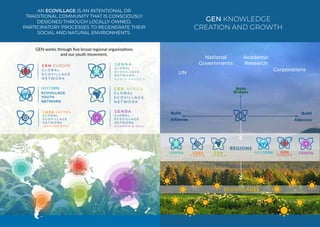 UN
National
Governments
Corporations
Academic
Research
REGIONS
ECOVILLAGES
GEN KNOWLEDGE
CREATION AND GROWTH
UN
National
Governments
Corporations
Academic
Research
AN ECOVILLAGE IS AN INTENTIONAL OR
TRADITIONAL COMMUNITY THAT IS CONSCIOUSLY
DESIGNED THROUGH LOCALLY OWNED,
PARTICIPATORY PROCESSES TO REGENERATE THEIR
SOCIAL AND NATURAL ENVIRONMENTS.
GEN works through five broad regional organizations
and our youth movement.
 