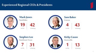 Experienced Regional CEOs & Presidents
Mark Jones
Southlake
19AtFFIN
42In Banking
Sam Baker
Conroe
4AtFFIN
43In Banking
Stephen Lee
Southeast Texas
7AtFFIN
31In Banking
Kirby Cason
Huntsville
1AtFFIN
13In Banking
13
 