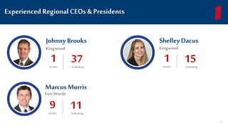 Experienced Regional CEOs & Presidents
Johnny Brooks
Kingwood
1AtFFIN
37In Banking
MarcusMorris
Fort Worth
9AtFFIN
11In Banking
14
ShelleyDacus
Kingwood
1AtFFIN
15In Banking
 