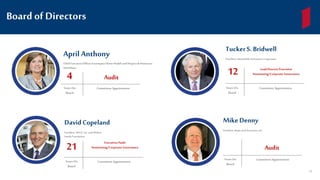 Board of Directors
April Anthony
ChiefExecutiveOfficerEncompassHomeHealth andHospice& Homecare
Homebase
4 Audit
CommitteeAppointmentYears On
Board
President, Mansefeldt Investment Corporation
TuckerS. Bridwell
12 Lead Director/Executive
Nominating/Corporate Governance
CommitteeAppointmentYears On
Board
DavidCopeland
President,SIPCO, Inc. and Shelton
Family Foundation
21 Executive/Audit
Nominating/Corporate Governance
CommitteeAppointmentYears On
Board
18
MikeDenny
President, Batjer and Associates, Inc.
CommitteeAppointmentYears On
Board
Audit
 