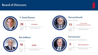 Board of Directors
Principal,The Edwards Group
Murray Edwards
13 Executive/Audit
Nominating/Corporate Governance
CommitteeAppointmentYears On
Board
G&G Investments
Ron Giddiens
10
CommitteeAppointmentYears On
Board
Audit
RetiredPresidentand CEOHendrickHealth System
TimLancaster
6
CommitteeAppointmentYears On
Board
Audit/Compensation
F. Scott Dueser
Chairmanof theBoard,PresidentandCEO
28 Executive
CommitteeAppointmentYears On
Board
19
 