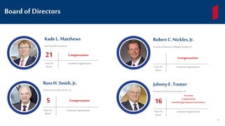 Board of Directors
President and CEO LivestockInvestors,Ltd.
JohnnyE. Trotter
16
CommitteeAppointmentYears On
Board
Executive
Compensation
Nominating/Corporate Governance
Chairman and President Akrotex,Inc.
RossH. Smith,Jr.
5
CommitteeAppointmentYears On
Board
Compensation
KadeL.Matthews
RanchingandInvestments
21 Compensation
CommitteeAppointmentYears On
Board
20
Executive Chairman of Alegacy Group, LLC
RobertC.Nickles,Jr.
CommitteeAppointmentYears On
Board
Compensation
 