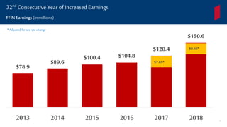 $78.9
$89.6
$100.4 $104.8
$120.4
$150.6
2013 2014 2015 2016 2017 2018
$7.65*
$0.66*
FFIN Earnings (inmillions)
32nd ConsecutiveYear of Increased Earnings
* Adjusted for tax ratechange
24
 