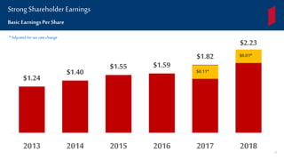 $1.24
$1.40
$1.55 $1.59
$1.82
$2.23
2013 2014 2015 2016 2017 2018
$0.11*
* Adjusted for tax ratechange
$0.01*
Basic EarningsPerShare
Strong Shareholder Earnings
25
 
